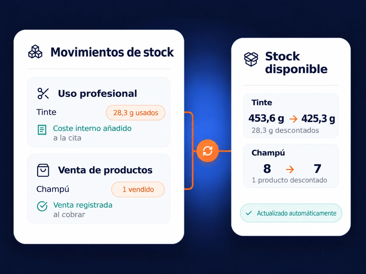 Consumo de tinte y venta de champú con actualización del stock disponible.